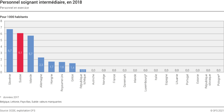 Personnel soignant intermédiaire, en 2018