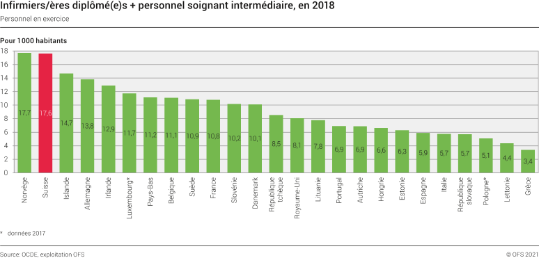 Infirmiers/ères diplômé(e)s + personnel soignant intermédiaire, en 2018