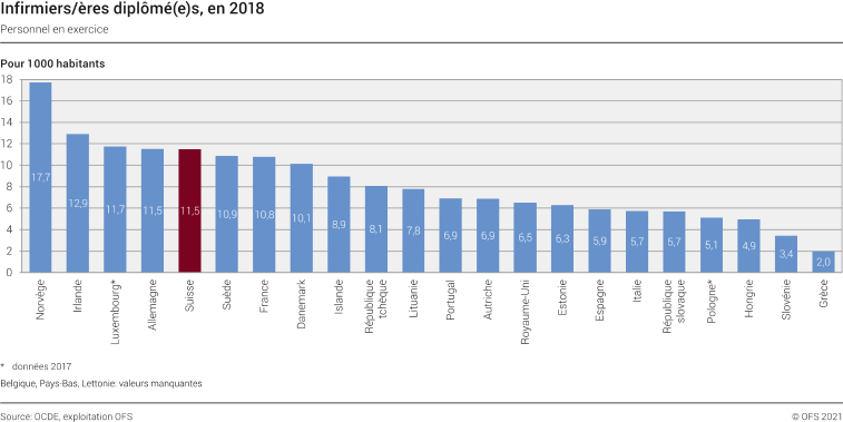 Infirmiers/ères diplômé(e)s, en 2018