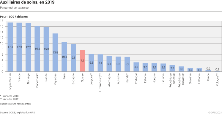 Auxiliaires de soins, en 2019