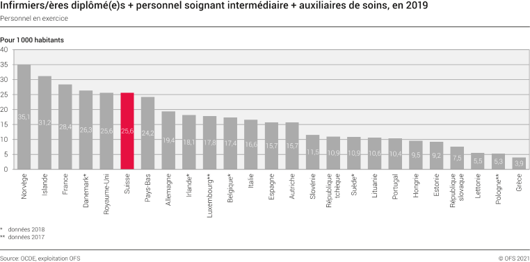 Infirmiers/ères diplômé(e)s + personnel soignant intermédiaire + auxiliaires de soins, en 2019