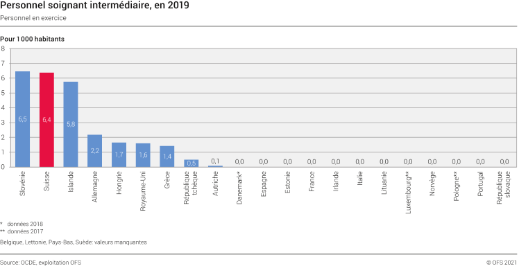 Personnel soignant intermédiaire, en 2019