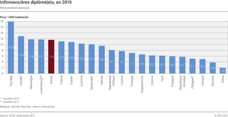 Infirmiers/ères diplômé(e)s, en 2019