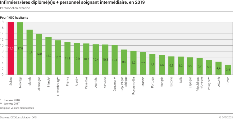 Infirmiers/ères diplômé(e)s + personnel soignant intermédiaire, en 2019