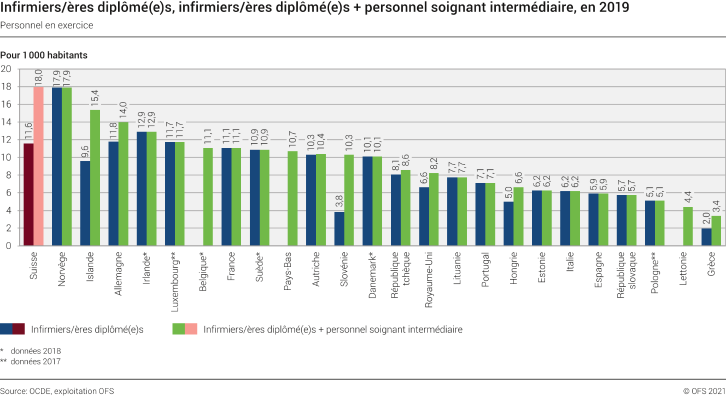 Infirmiers/ères diplômé(e)s, infirmiers/ères diplômé(e)s + personnel soignant intermédiaire, en 2019