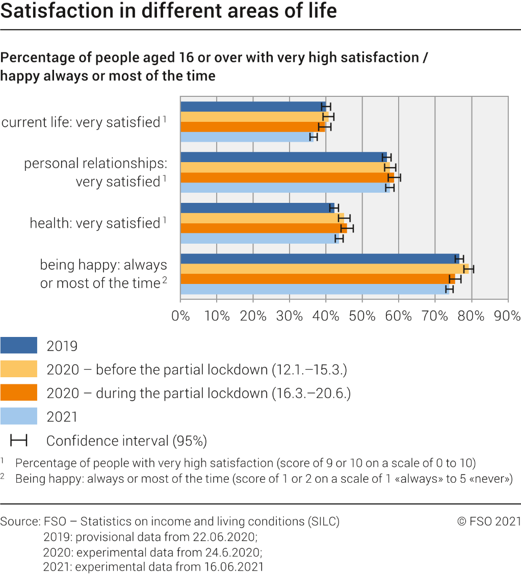 Satisfaction in different areas of life