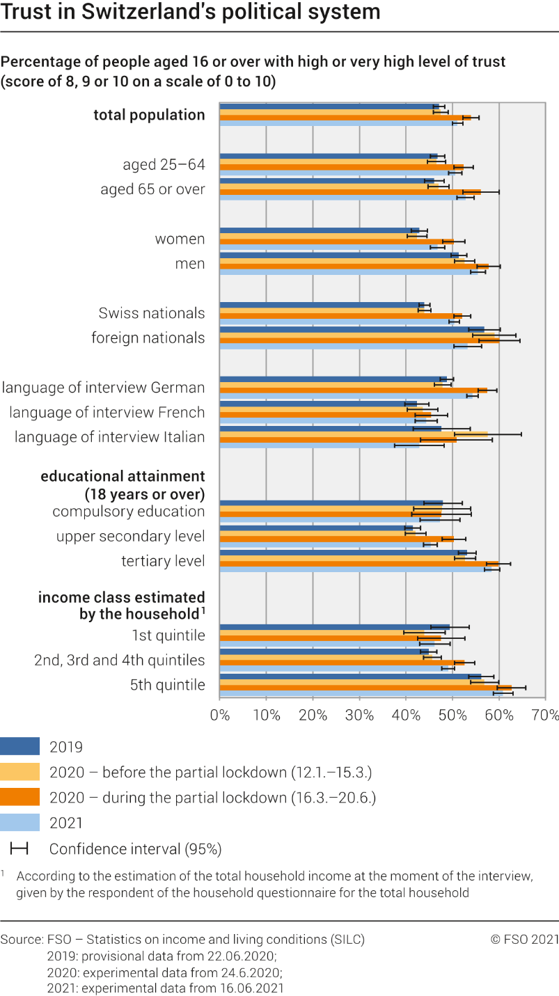 Trust in Switzerland's political system