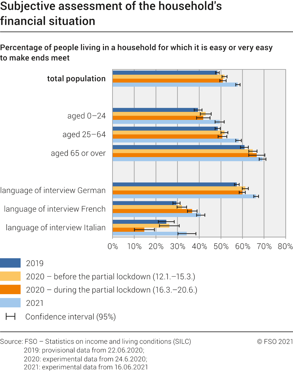 Subjective assessment of the household's financial situation