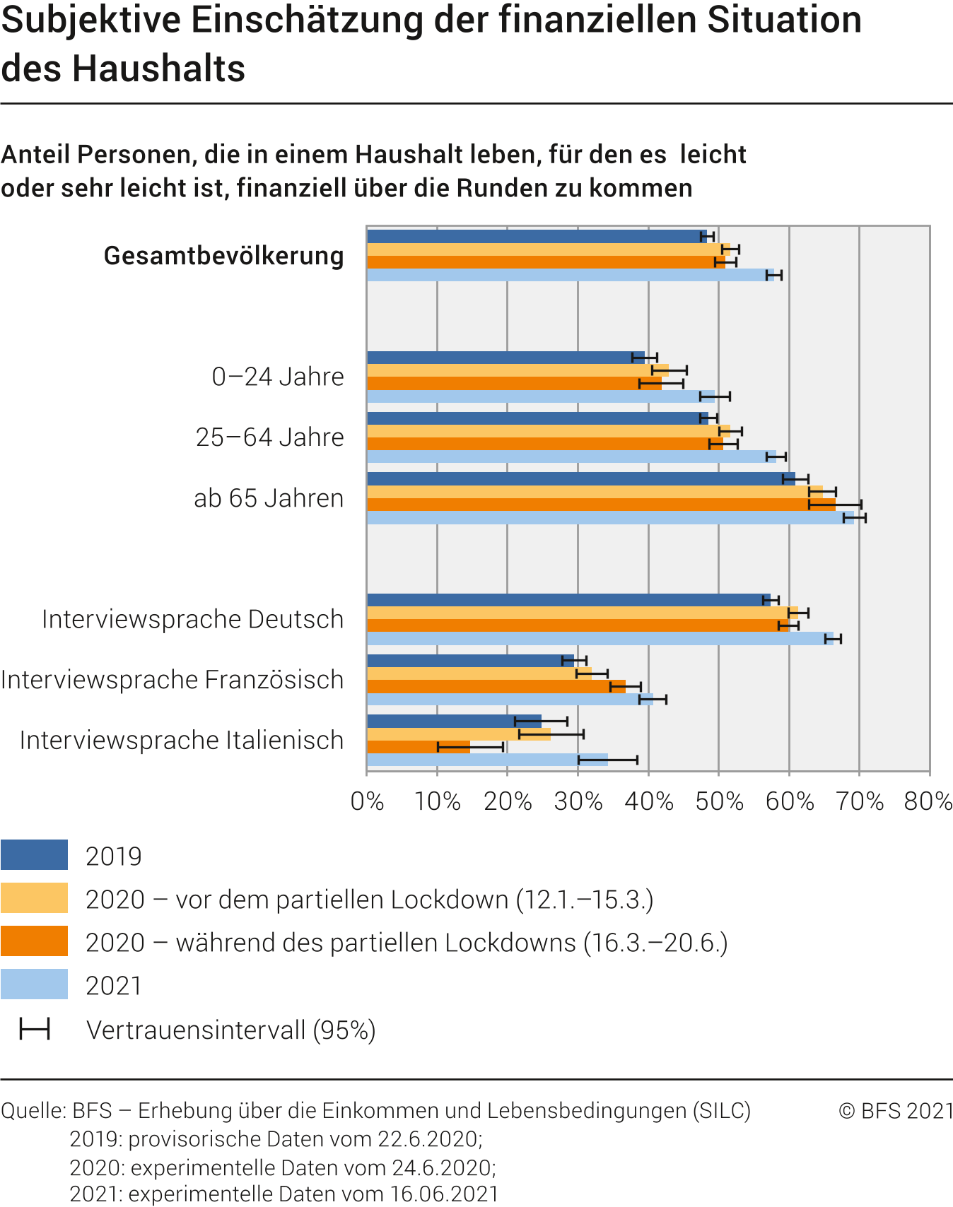 Subjektive Einschätzung der finanziellen Situation des Haushalts
