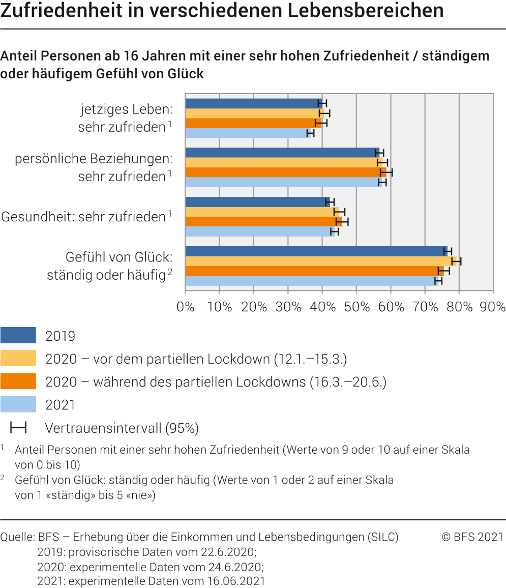 Zufriedenheit in verschiedenen Lebensbereichen