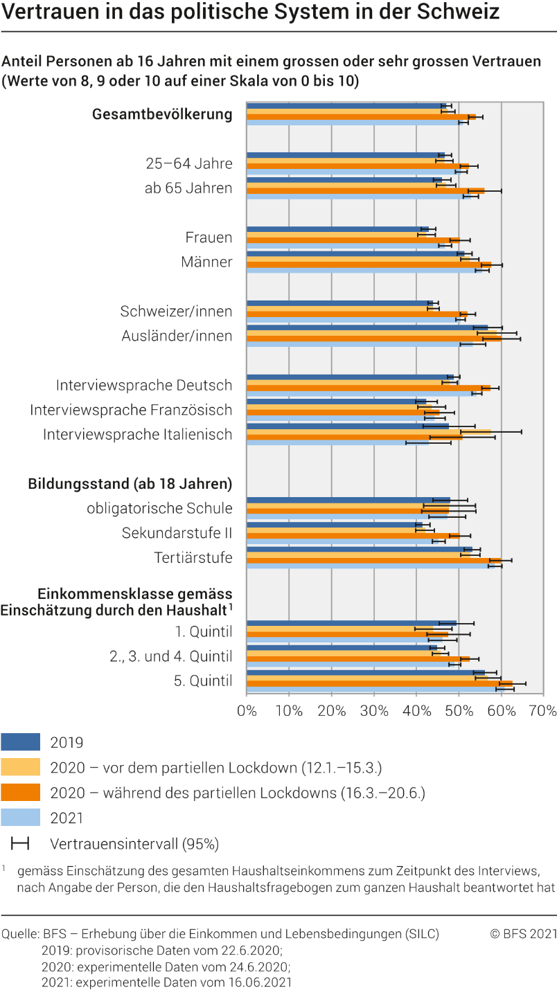 Vertrauen in das politische System in der Schweiz