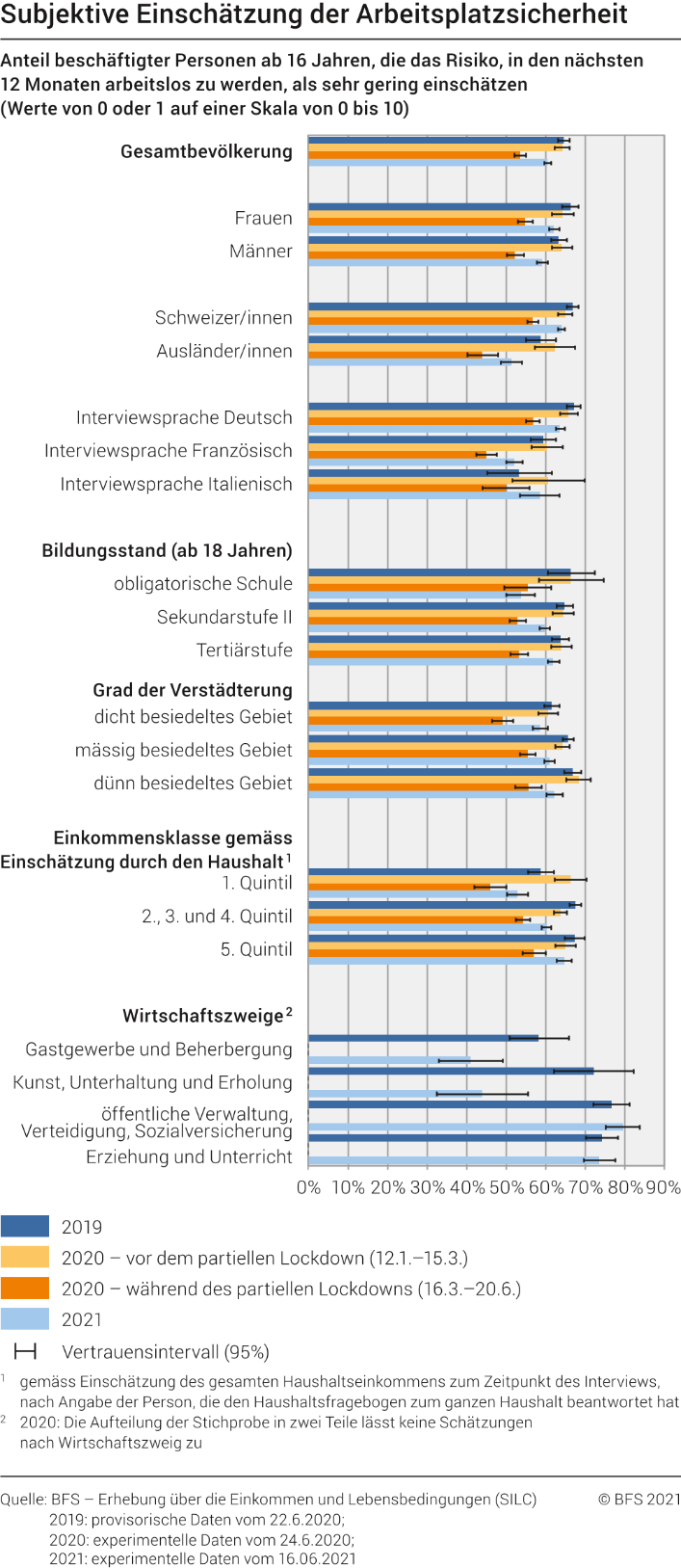 Subjektive Einschätzung der Arbeitsplatzsicherheit
