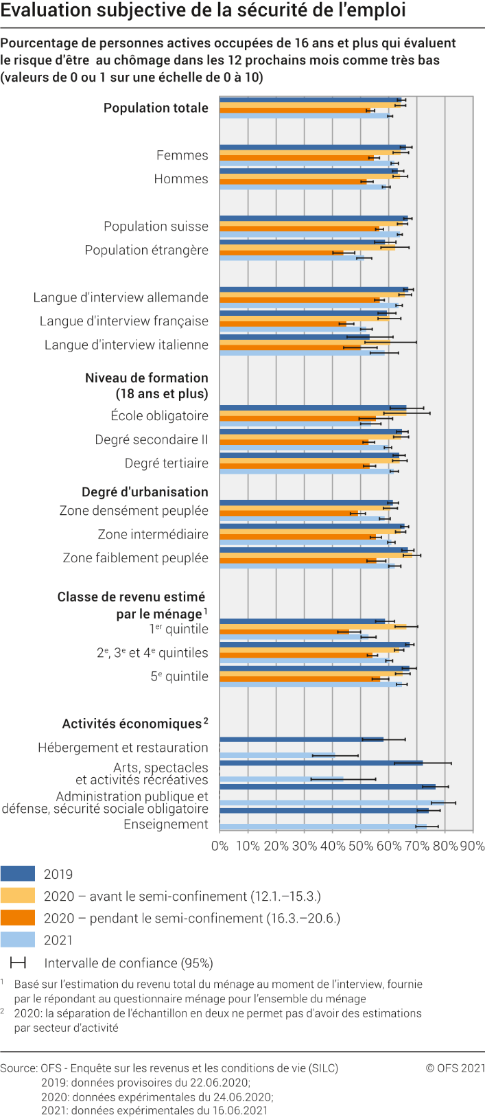 Evaluation subjective de la sécurité de l'emploi