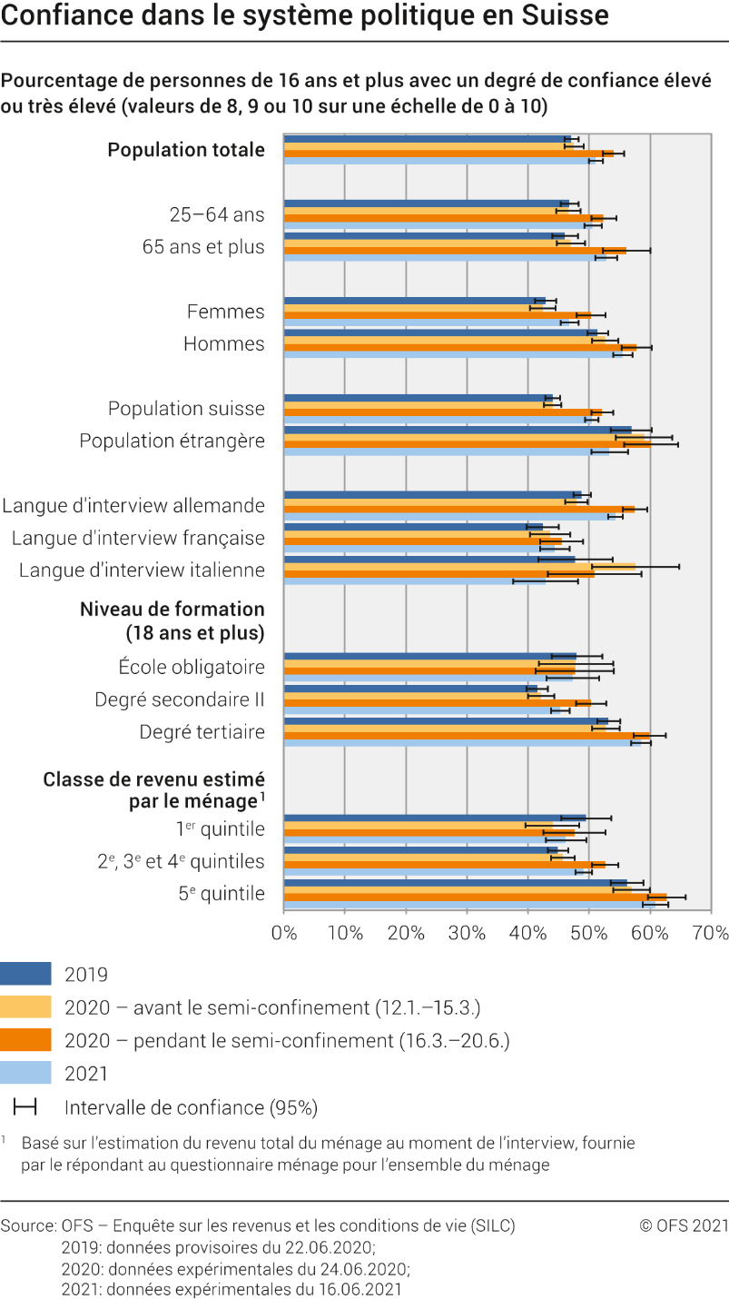Confiance dans le système politique en Suisse