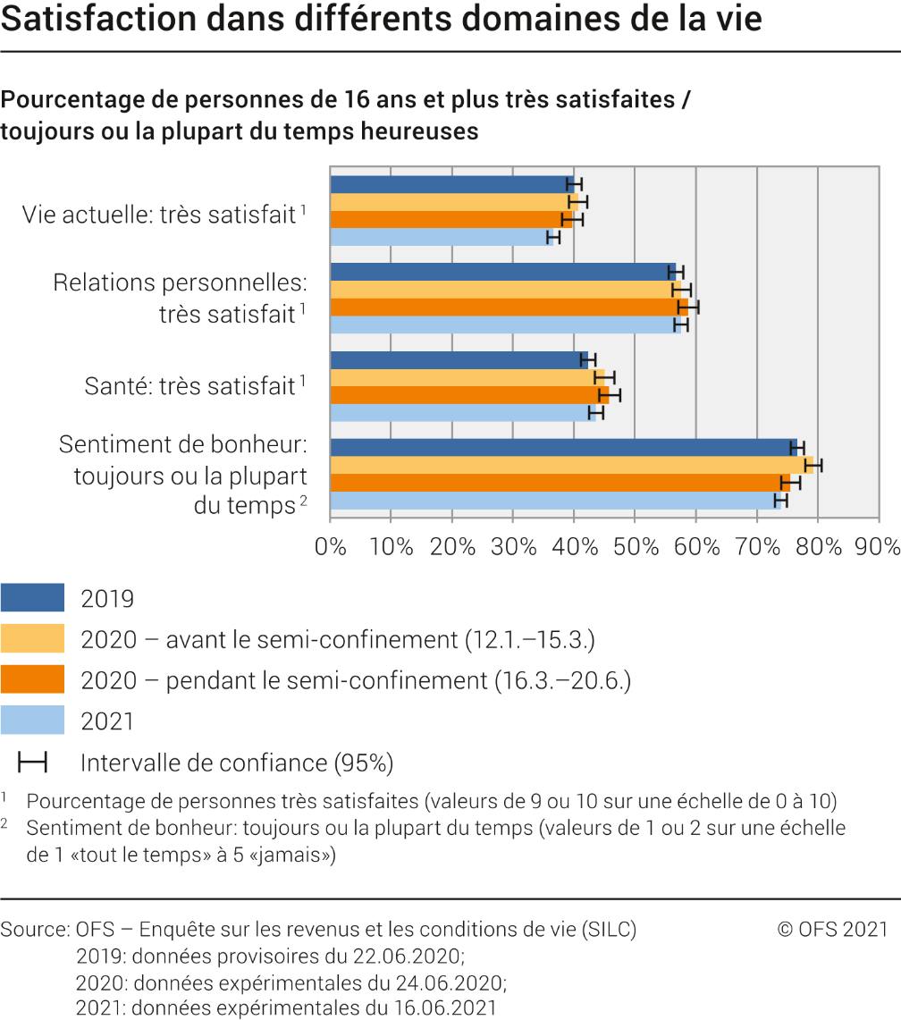 Satisfaction dans différents domaines de la vie
