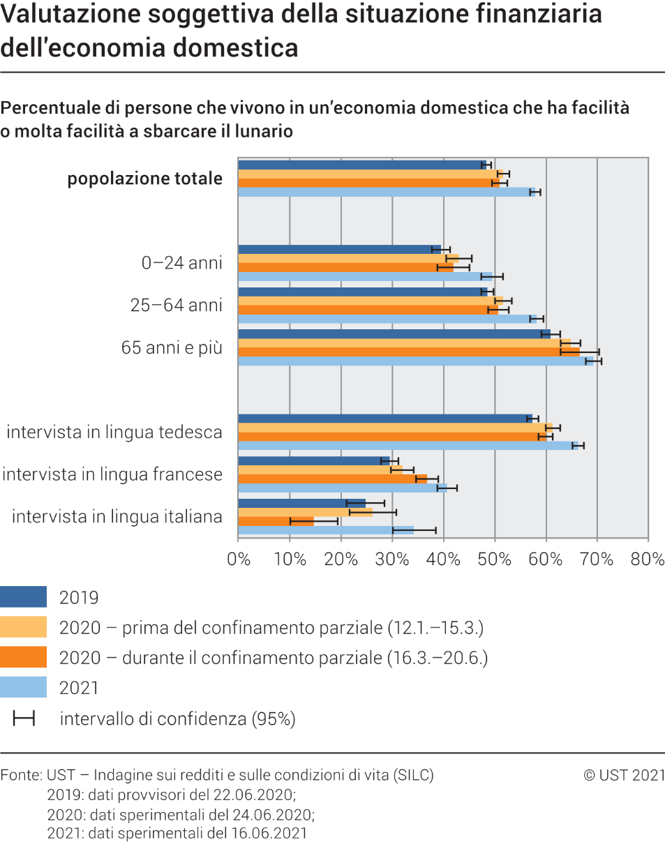 Valutazione soggettiva della situazione finanziaria dell'economia domestica