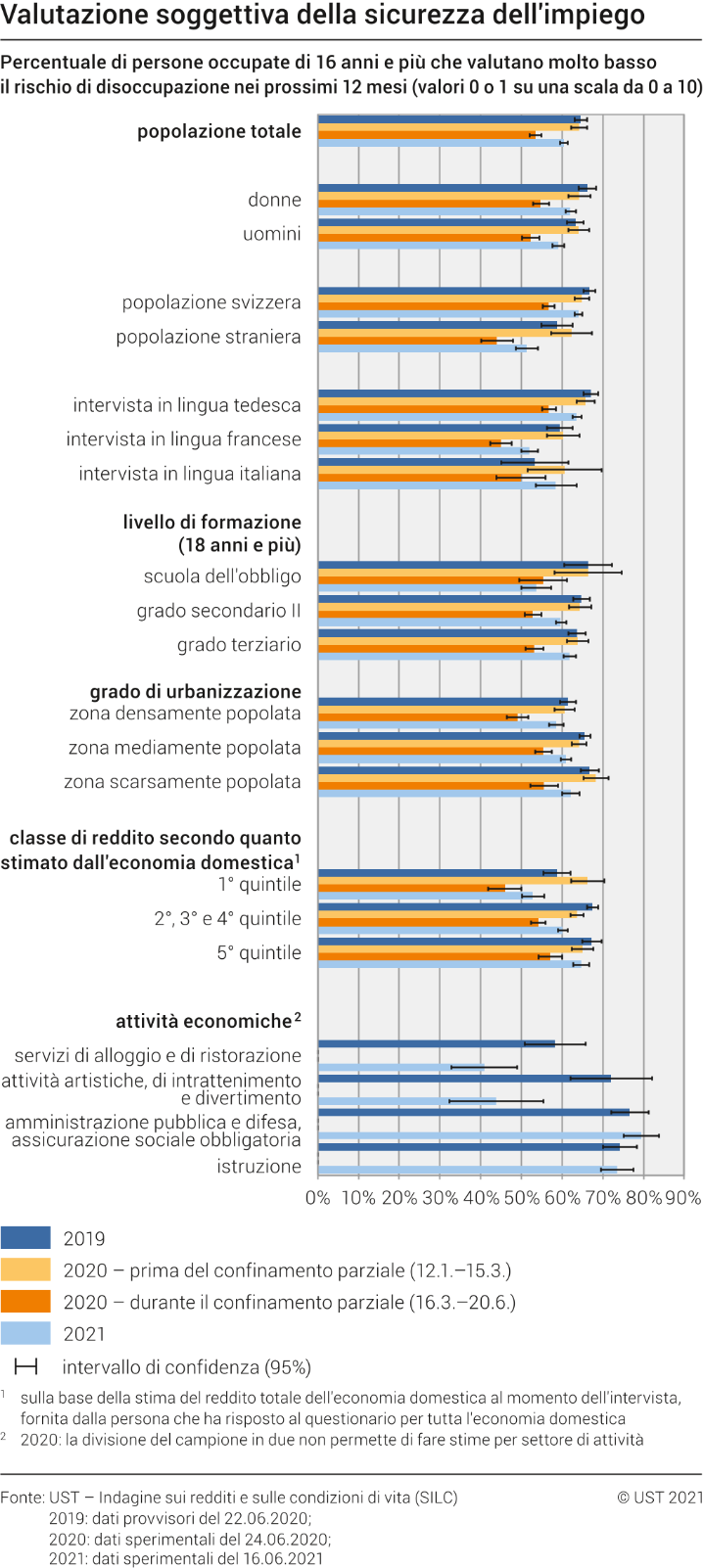 Valutazione soggettiva della sicurezza dell'impiego