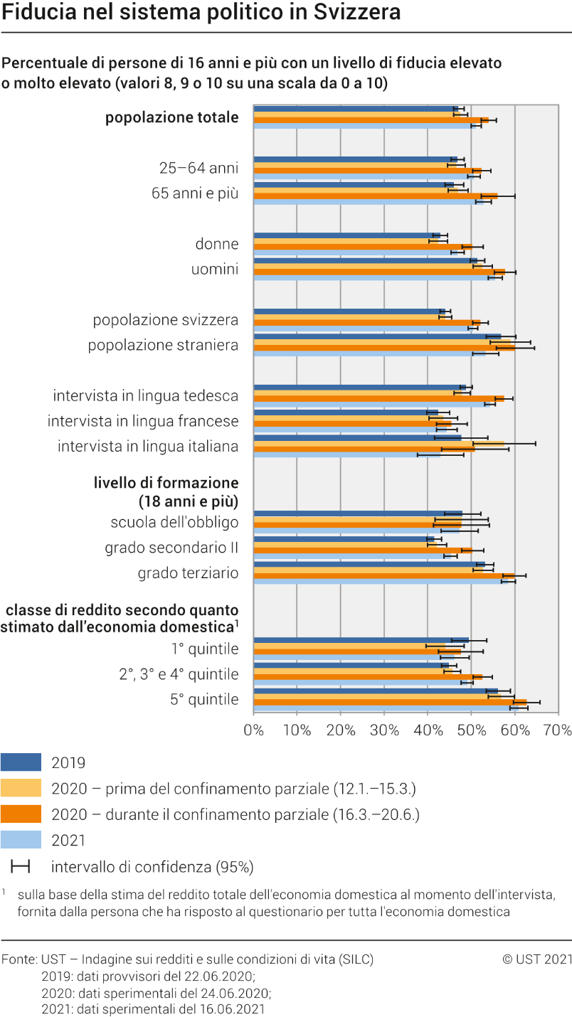 Fiducia nel sistema politico in Svizzera