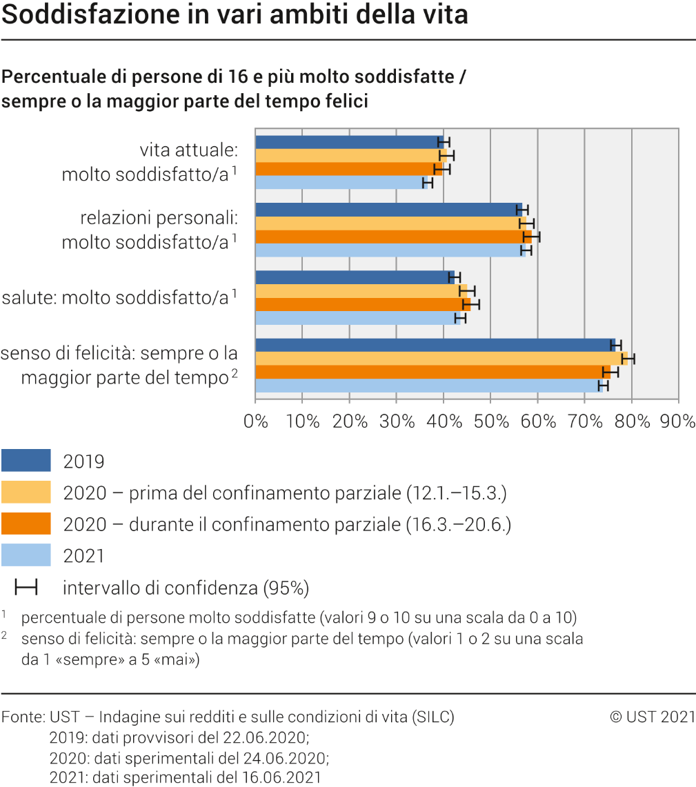 Soddisfazione in vari ambiti della vita