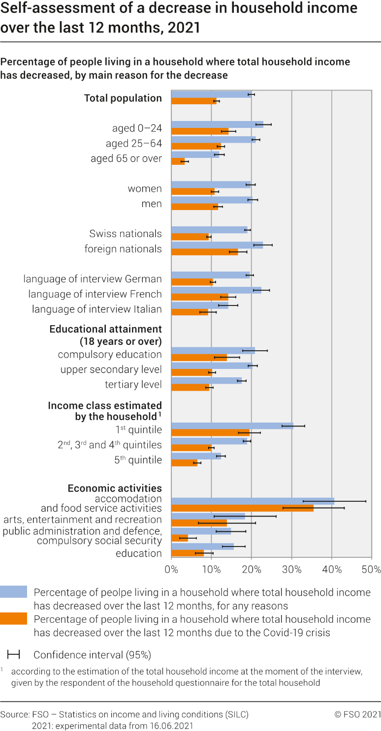 Self-assessment of a decrease in household income over the last 12 months