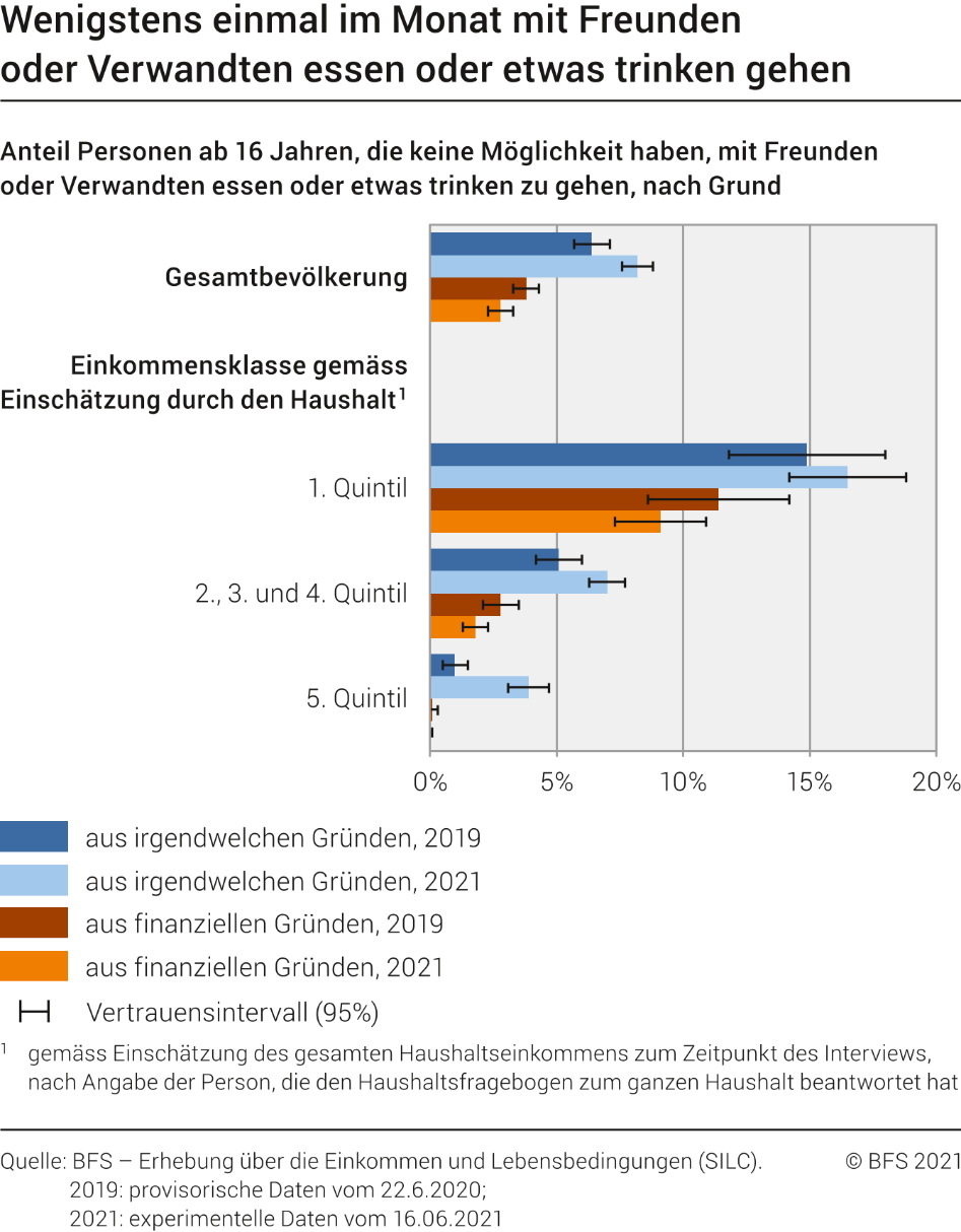 Wenigstens einmal im Monat mit Freunden oder Verwandten essen oder etwas trinken gehen