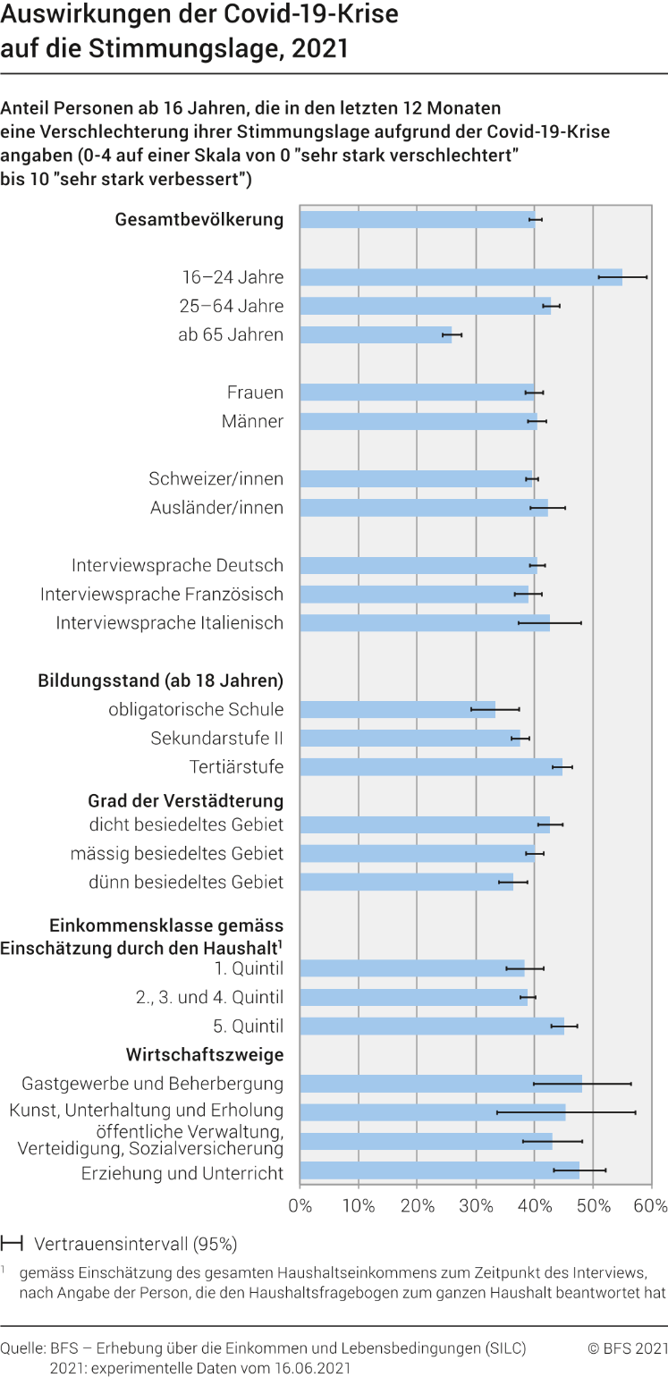 Auswirkungen der Covid-19-Krise auf die Stimmungslage