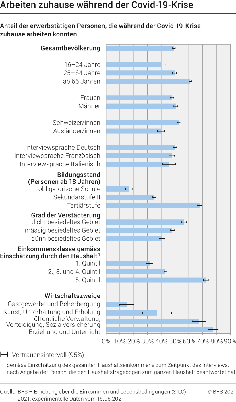 Arbeiten zuhause während der Covid-19-Krise