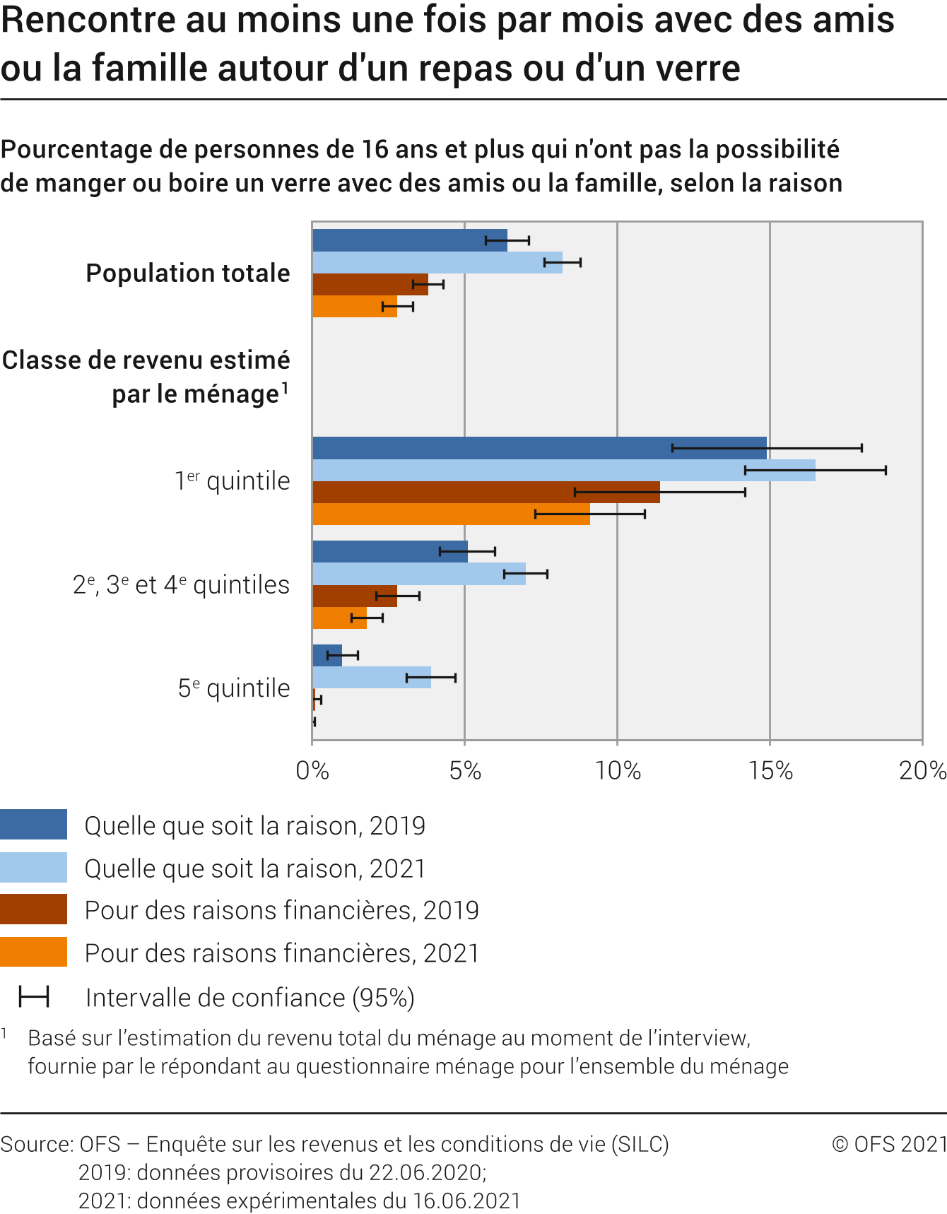 Rencontre au moins une fois par mois avec des amis ou la famille autour d'un repas ou d'un verre