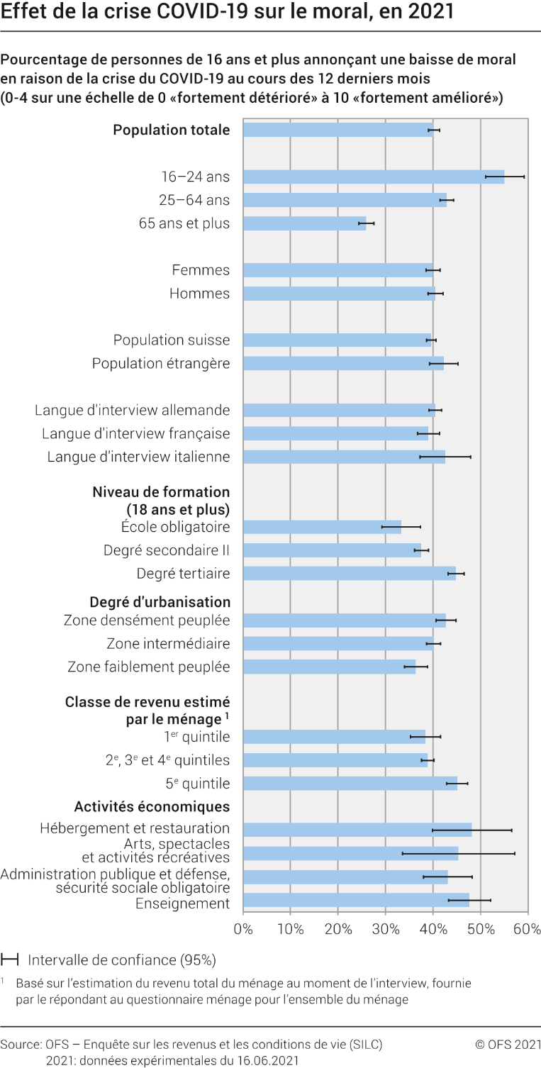Effet de la crise COVID-19 sur le moral