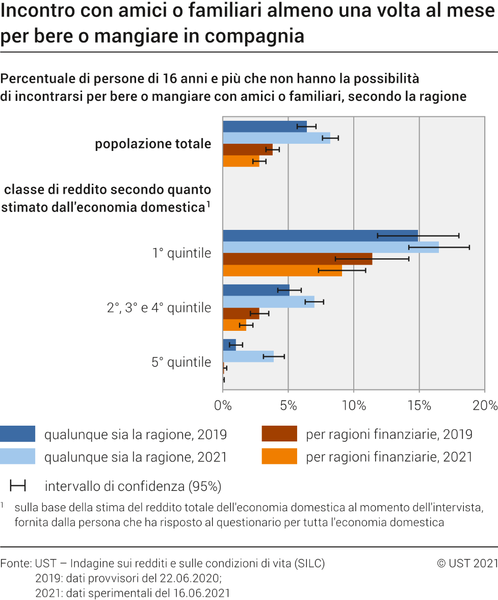 Incontro con amici o familiari almeno una volta al mese per bere o mangiare in compagnia