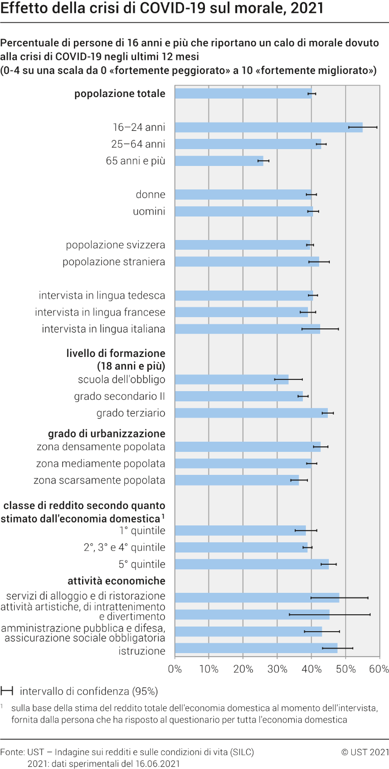 Effetto della crisi di COVID-19 sul morale