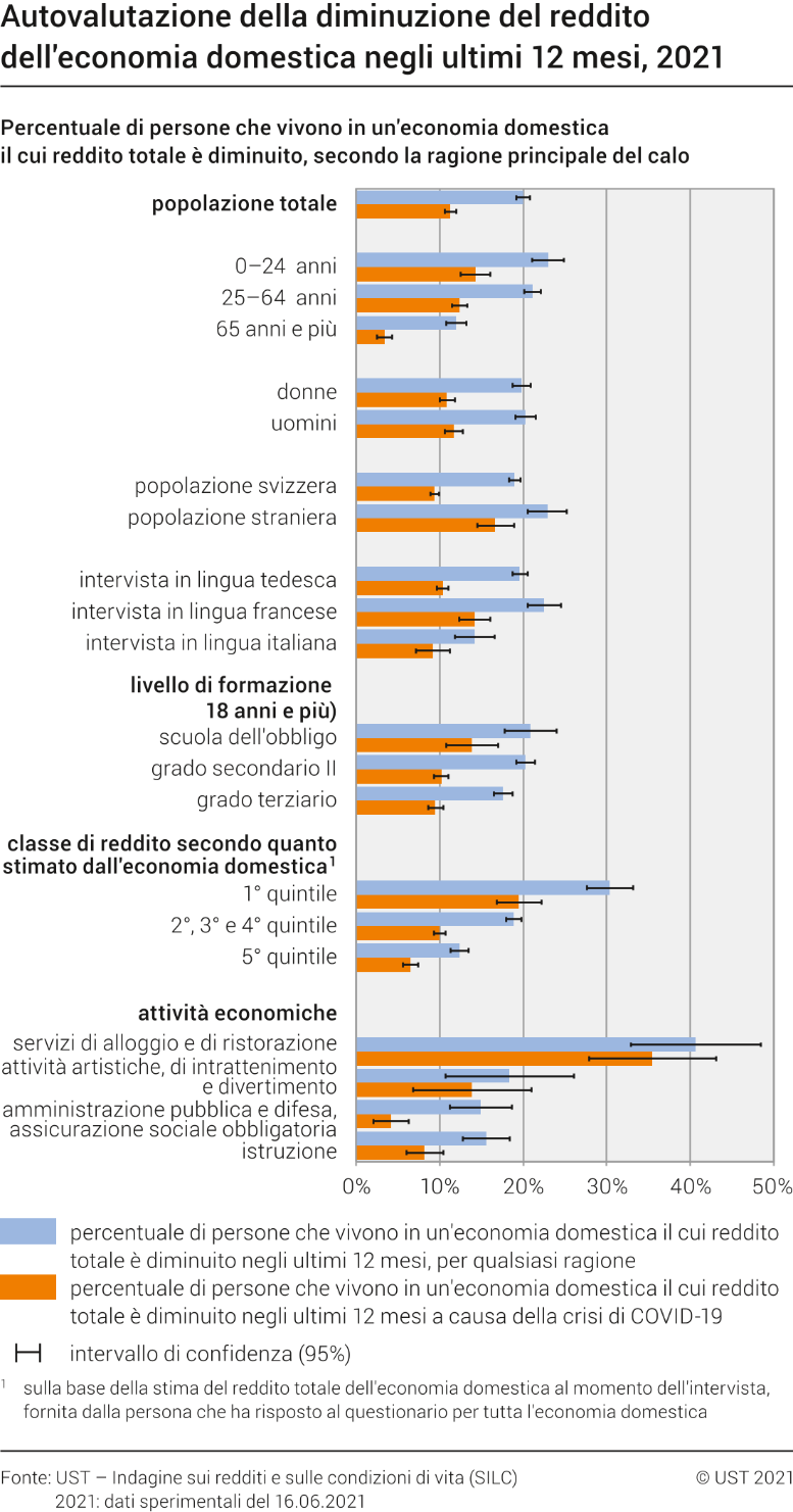 Autovalutazione della diminuzione del reddito dell'economia domestica negli ultimi 12 mesi