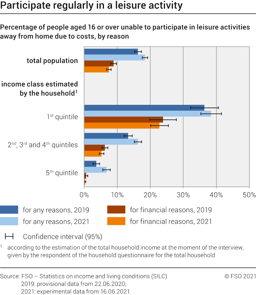 Participate regularly in a leisure activity