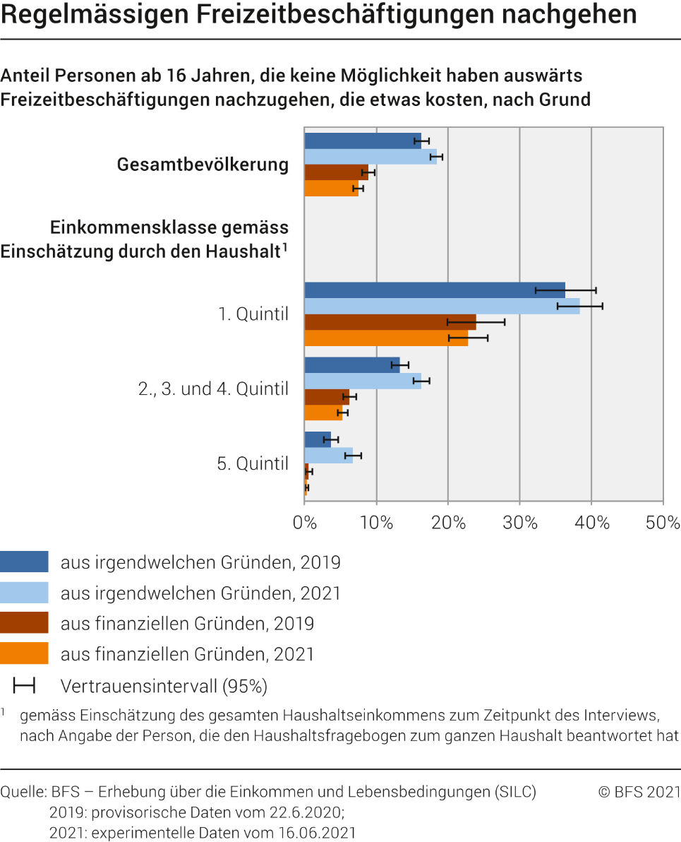 Regelmässigen Freizeitbeschäftigungen nachgehen