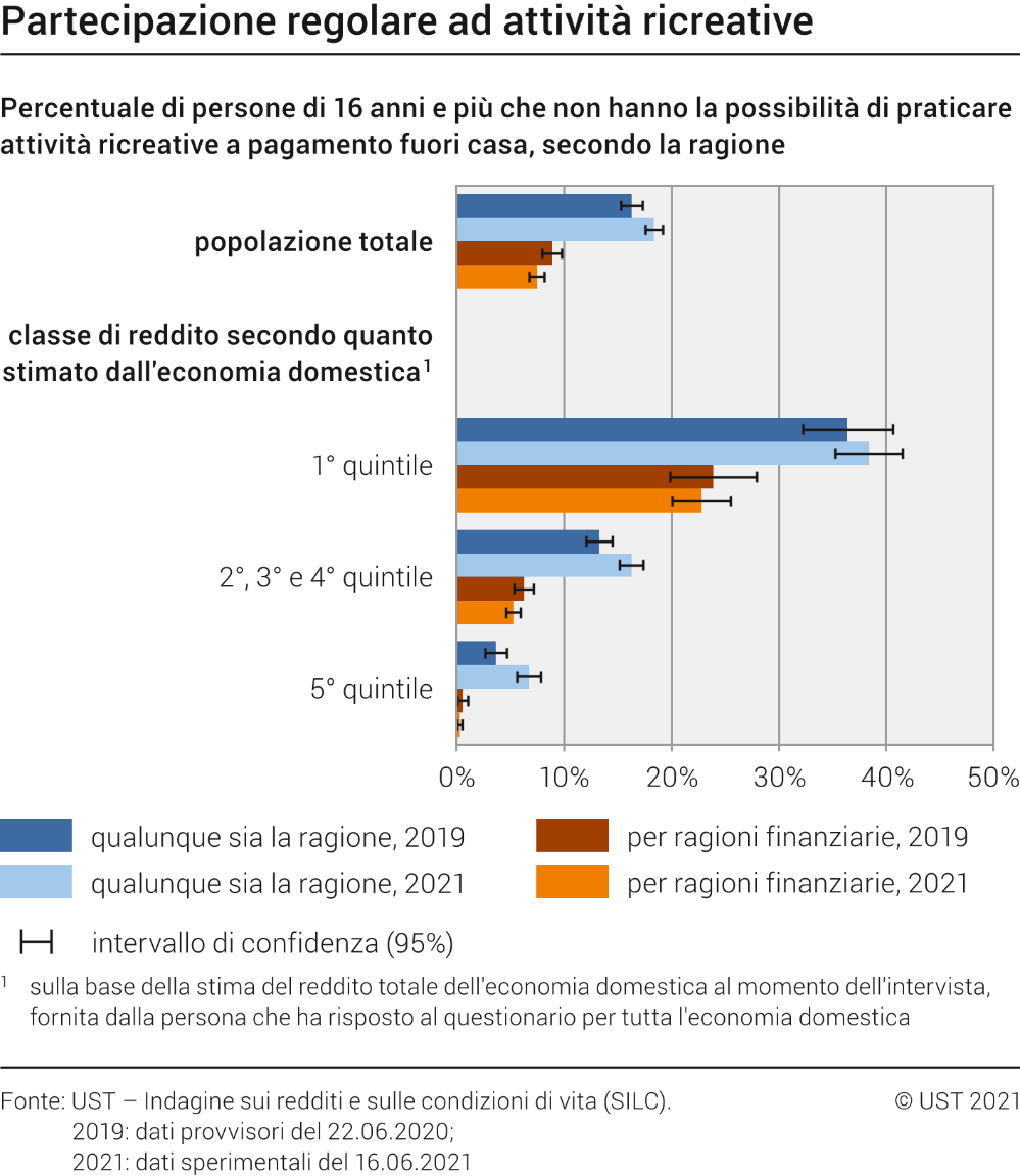 Partecipazione regolare ad attività ricreative