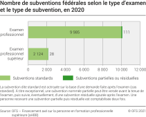 Nombre de subventions fédérales selon le type d’examen et le type de subvention, en 2020