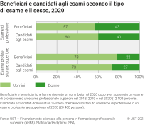 Beneficiari e candidati agli esami secondo il tipo di esame e il sesso, 2020