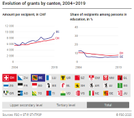 Evolution of grants by canton