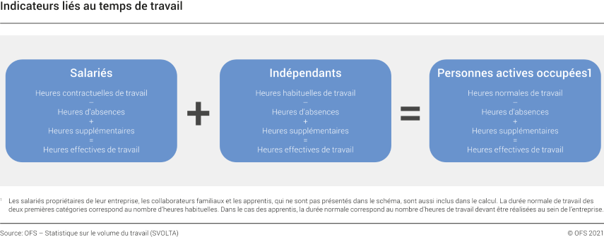Indicateurs liés au temps de travail