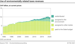 Use of environmentally related taxes revenues