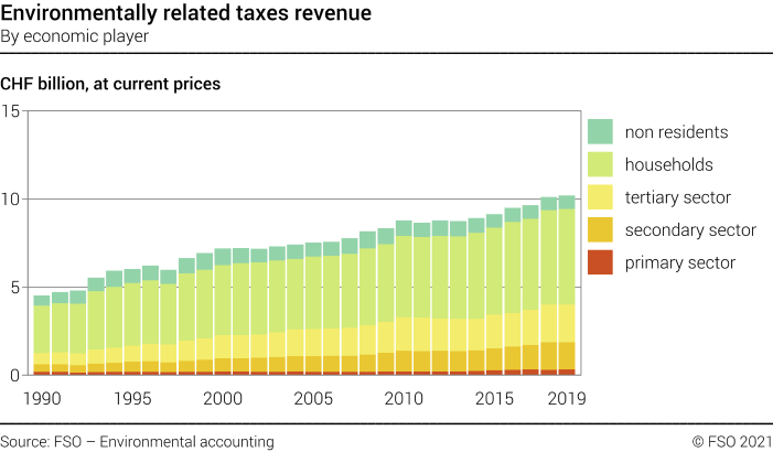 Environmentally related taxes revenue – By economic player
