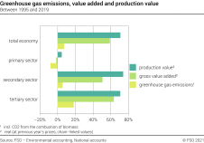 Greenhouse gases, value added and production value