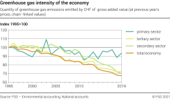 Greenhouse gas intensity of the economy