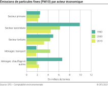 Emissions de particules fines (PM10) par acteur économique