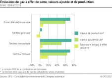 Emissions de gaz à effet de serre, valeurs ajoutée et de production