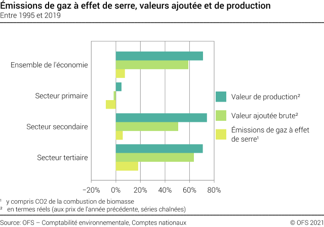 Emissions de gaz à effet de serre, valeurs ajoutée et de production