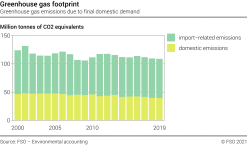 Greenhouse gas footprint – Greenhouse gas emissions due to Swiss final demand – Millions of tons of CO2 equivalents