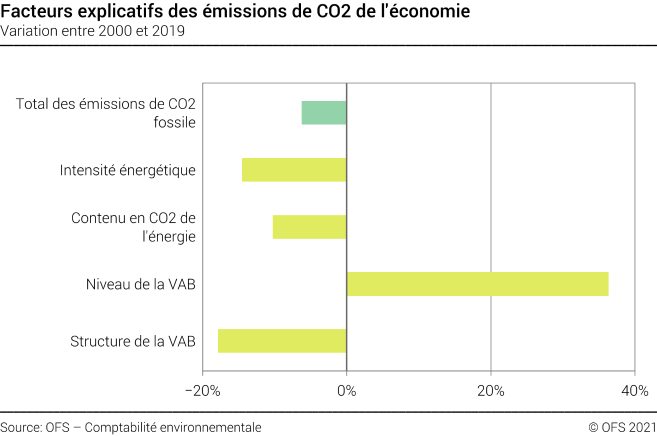 Facteurs explicatifs des émissions de CO2 de l'économie – En pourcent