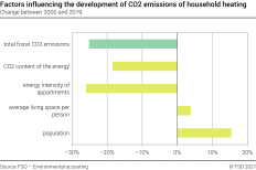Factors influencing the CO2 emissions of household heating – In percent