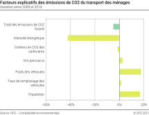 Facteurs explicatifs des émissions de CO2 du transport des ménages – En pourcent
